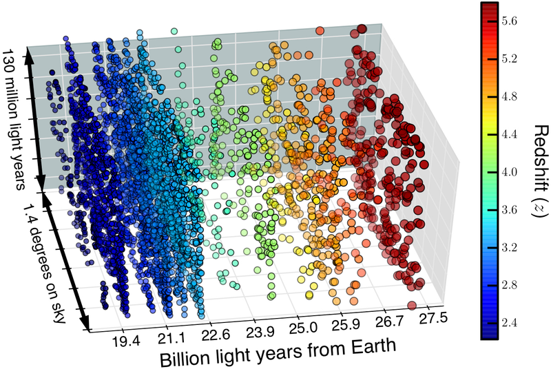 The map, from nearer (blue) to farther (red) galaxies.